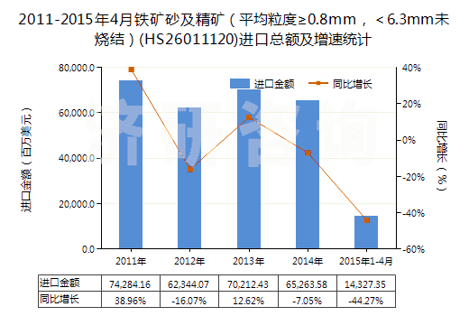 2011-2015年4月鐵礦砂及精礦（平均粒度≥0.8mm，＜6.3mm未燒結(jié)）(HS26011120)進(jìn)口總額及增速統(tǒng)計